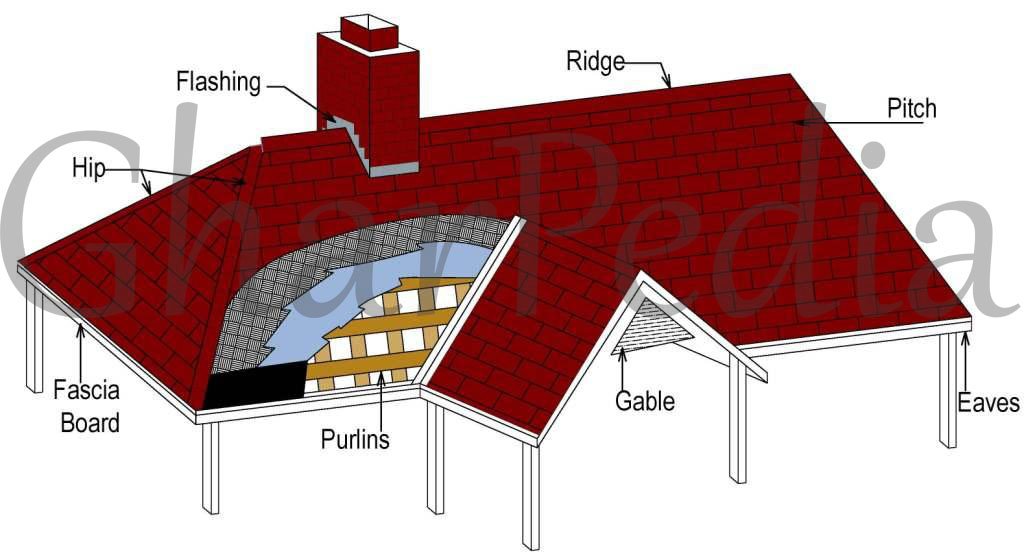 main Components of a Roof Basic Components of a Roof